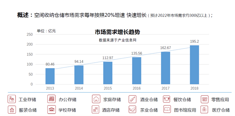 收纳行业-仓储这块的年度销售增长趋势图